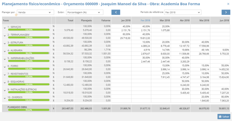 Planejamento físico/econômico: Defina orçamento de custo e venda e planeje o cronograma físico financeiro de seus projetos.